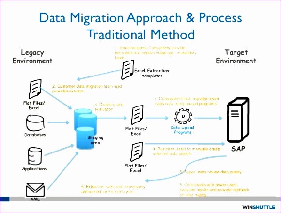 Migration Plan Template Excel Beautiful 9 Implementation Plan Template Excel Exceltemplates