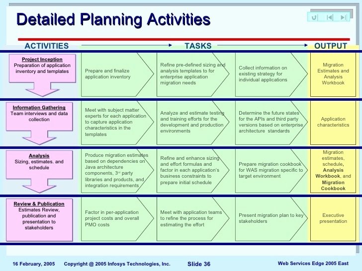 Migration Plan Template Excel Lovely 10 Migration Project Plan Examples Pdf