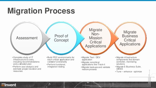 migrating enterprise applications to aws best practices techniques ent303 aws reinvent 2013