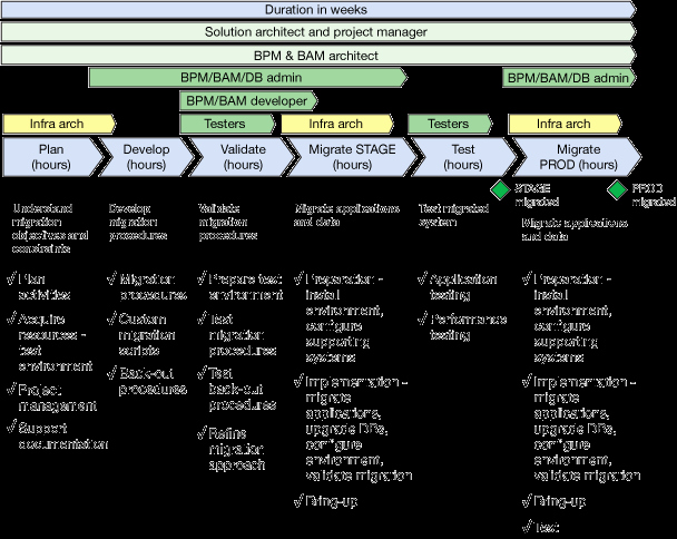 Migration Project Plan Template Awesome Planning A Migration to the Latest Version Of Ibm Bpm and