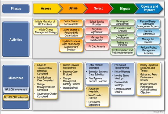 Migration Project Plan Template Beautiful Migration Roadmap Deliverables Information and Templates