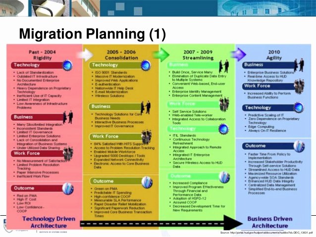 Migration Project Plan Template Best Of It Portfolio Management Using Enterprise Architecture and