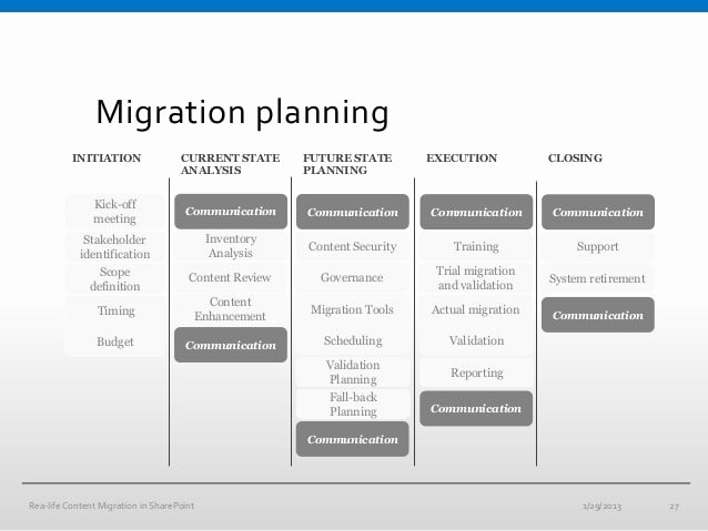 Migration Project Plan Template Fresh 10 Migration Project Plan Examples Pdf