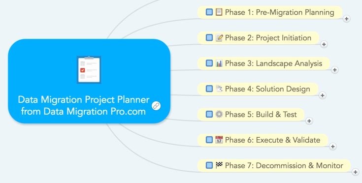 Migration Project Plan Template Fresh 10 Migration Project Plan Examples Pdf