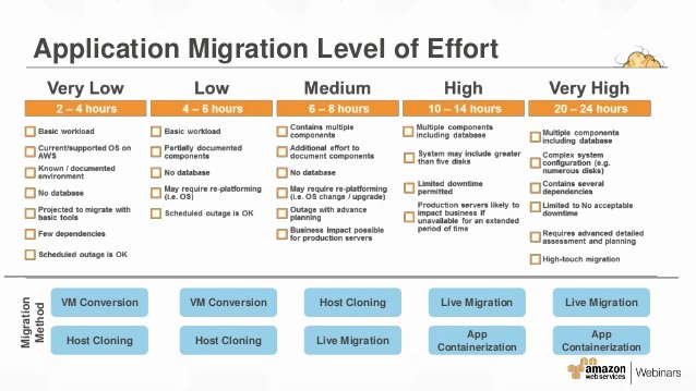 Migration Project Plan Template Inspirational Premises to Cloud Aws Migration In 5 Super Easy Steps