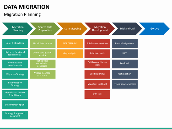 Migration Project Plan Template Lovely Data Migration Powerpoint Template