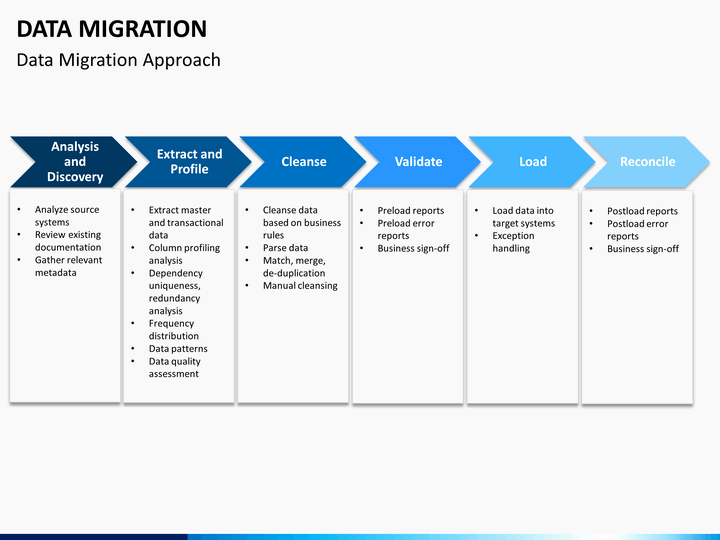 Migration Project Plan Template Luxury Data Migration Powerpoint Template