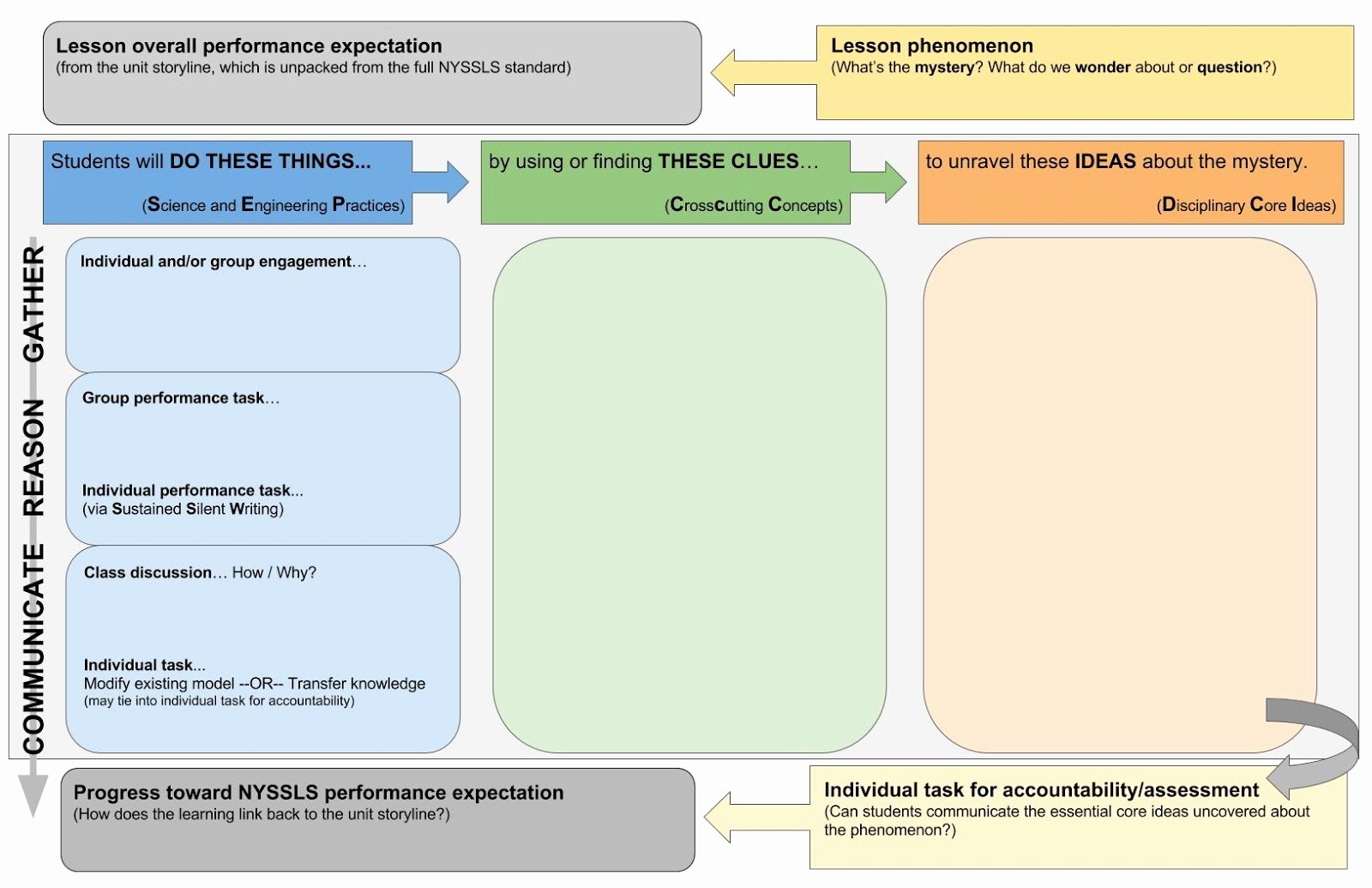 Ngss Lesson Plan Template Awesome north Country 3d Science Café 3d Lesson Design