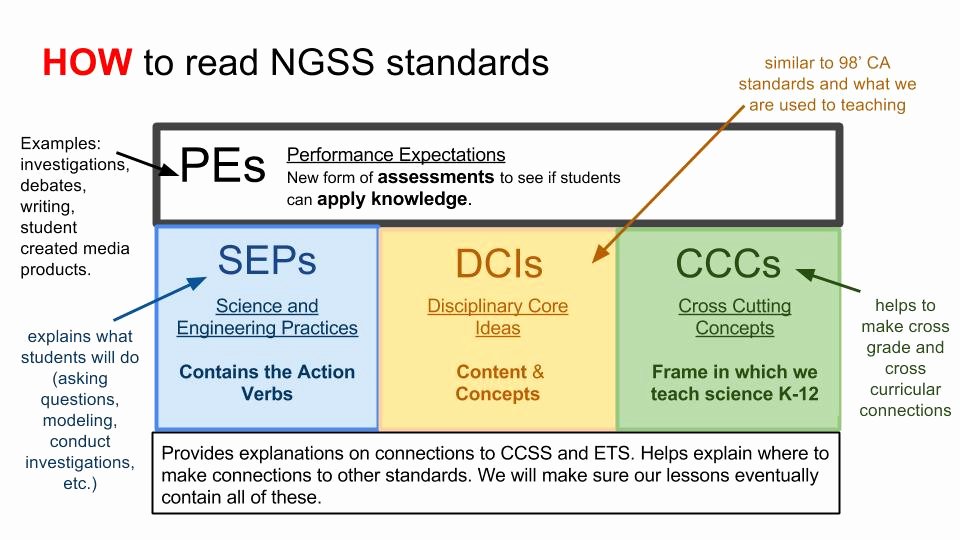 Ngss Lesson Plan Template Luxury Unit Planning Our Transition to Hs Ngss