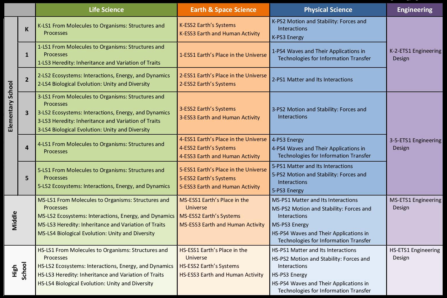 Ngss Lesson Plan Template New topic Matrix Steam