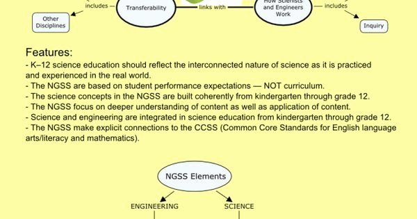Ngss Lesson Plan Template Unique Ngss Infographic