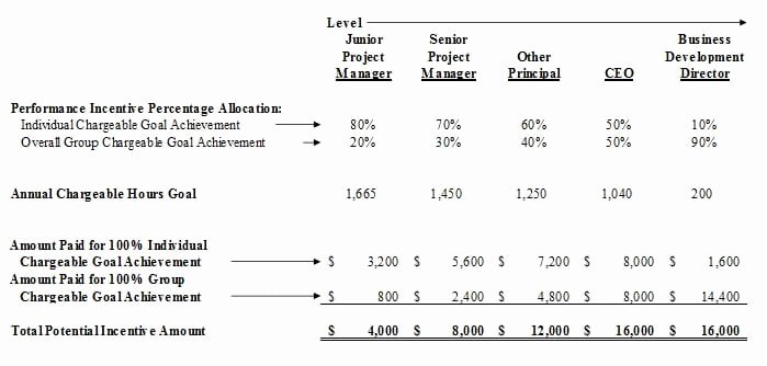 Performance Incentive Plan Template Fresh 4 Bonus Structure Templates Free Sample Templates