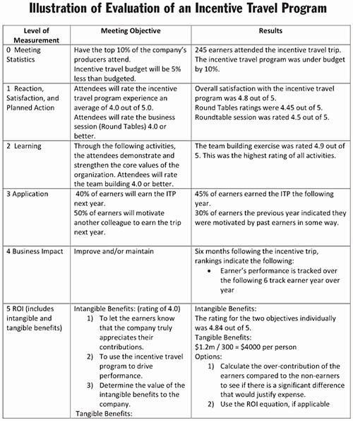 Performance Incentive Plan Template Unique Incentive Travel Quotes Quotesgram