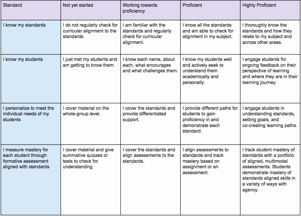 Personalized Learning Plan Template Elegant Teach On the Edge 3 as to Ace Personalized Learning