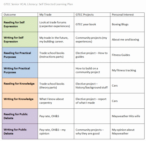 Personalized Learning Plan Template Luxury Learning Twigs the Difference Between A Syllabus and A