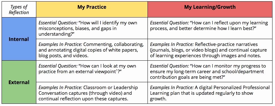 Personalized Learning Plan Template New Building the Basics Of Personalized Professional Learning