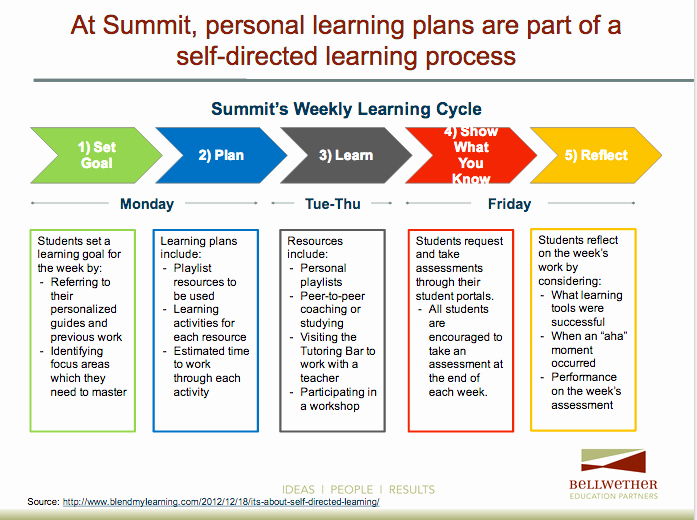 Personalized Learning Plans Template Beautiful Take Aways From Visiting Schools Implementing Personalized