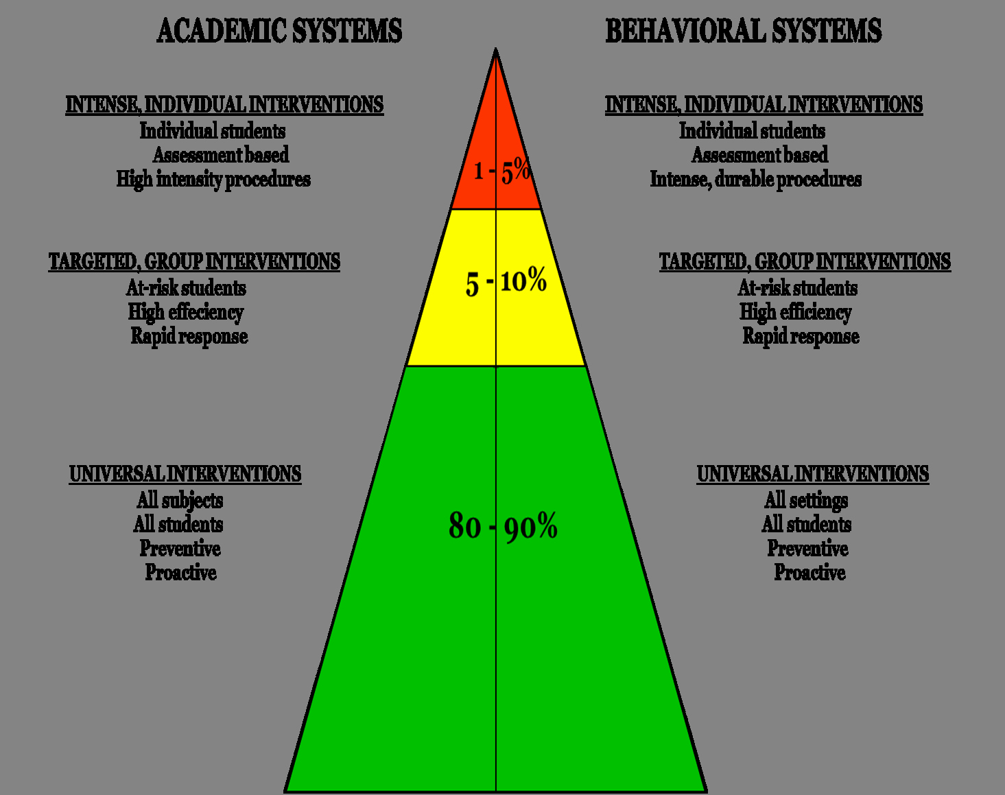 Positive Behavior Support Plan Template Best Of Behavior Intervention Plan Template