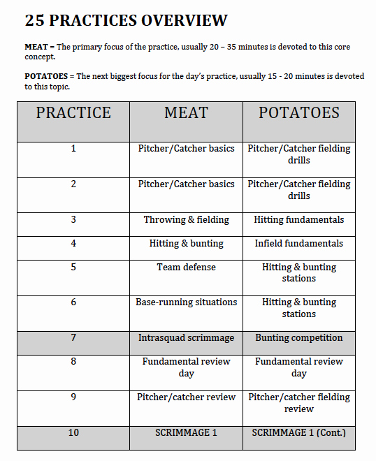 Practice Plan Template Basketball Best Of Baseball Practice Plans Youth Coaching