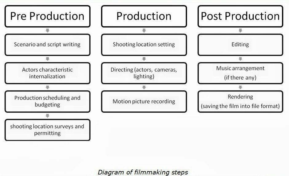 Pre Production Schedule Template Fresh Av Pre Production I