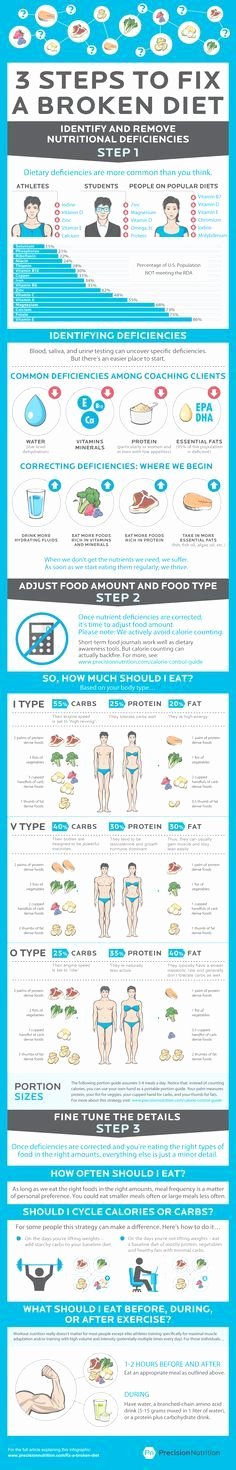 Precision Nutrition Meal Plan Template Awesome 3 Steps to Fix A Broken Diet Infographic