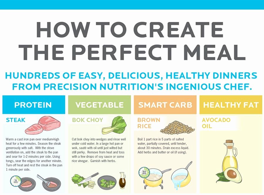 Precision Nutrition Meal Plan Template Beautiful How to Create the Perfect Meal Infographic by Precision