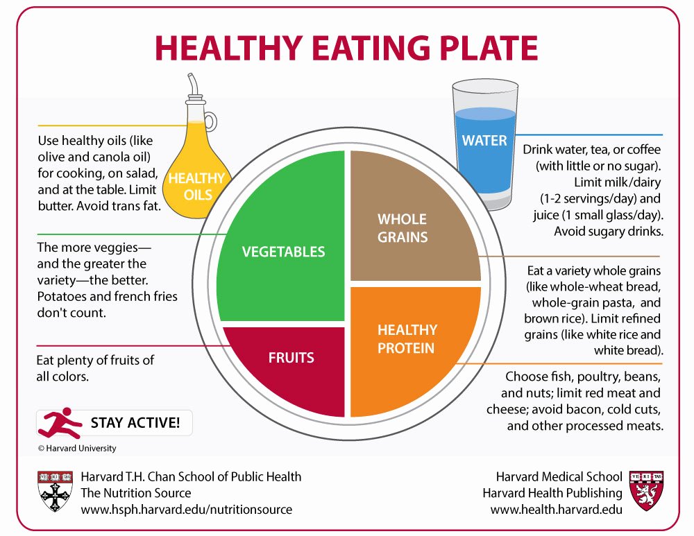 Precision Nutrition Meal Plan Template Best Of Healthy Eating Plate Harvard Health