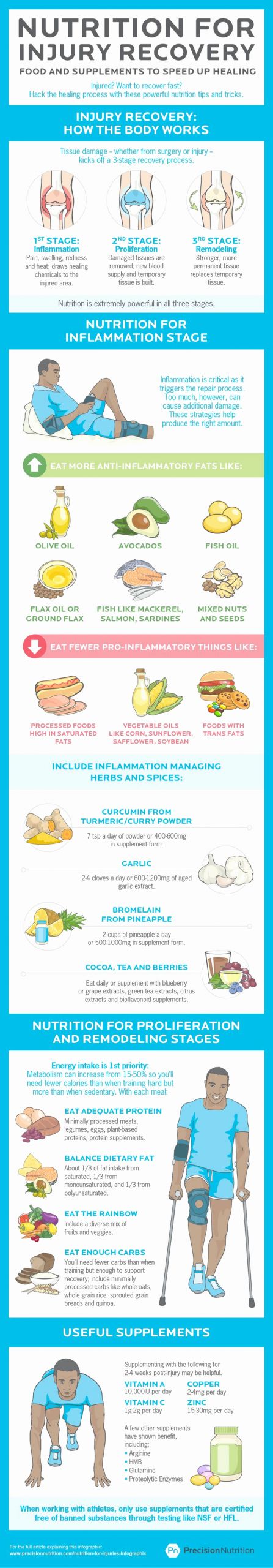 Precision Nutrition Meal Plan Template Elegant these Nutrition Tips Will Help Aid In Your Post Injury