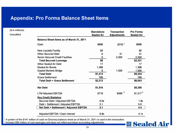 Pro forma Balance Sheet Template Awesome Appendix Sealed Air Adjusted Ebitda