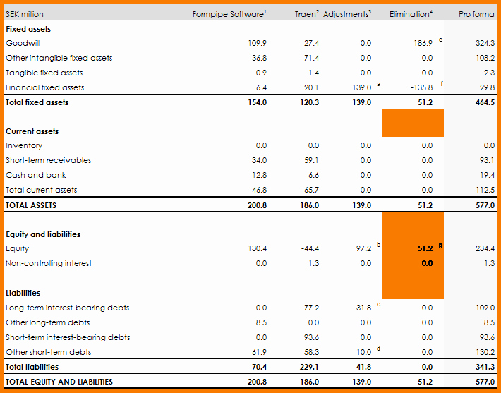 Pro forma Balance Sheet Template New Pro forma Balance Sheet Template