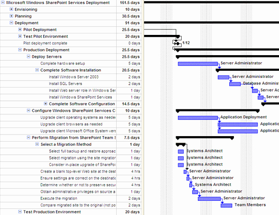 Project Rollout Plan Template Awesome Microsoft Windows Point Services Deployment Plan