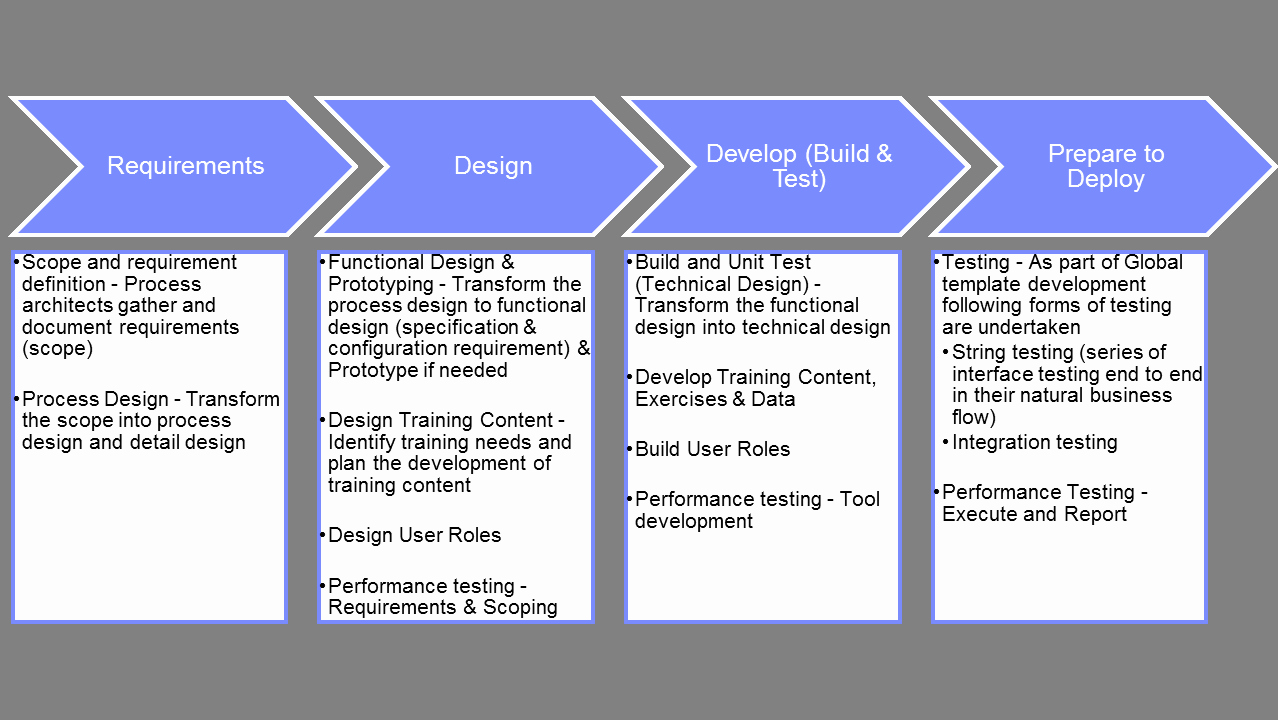 Project Rollout Plan Template Fresh Global Rollout Approach &amp; Best Practices In Sap