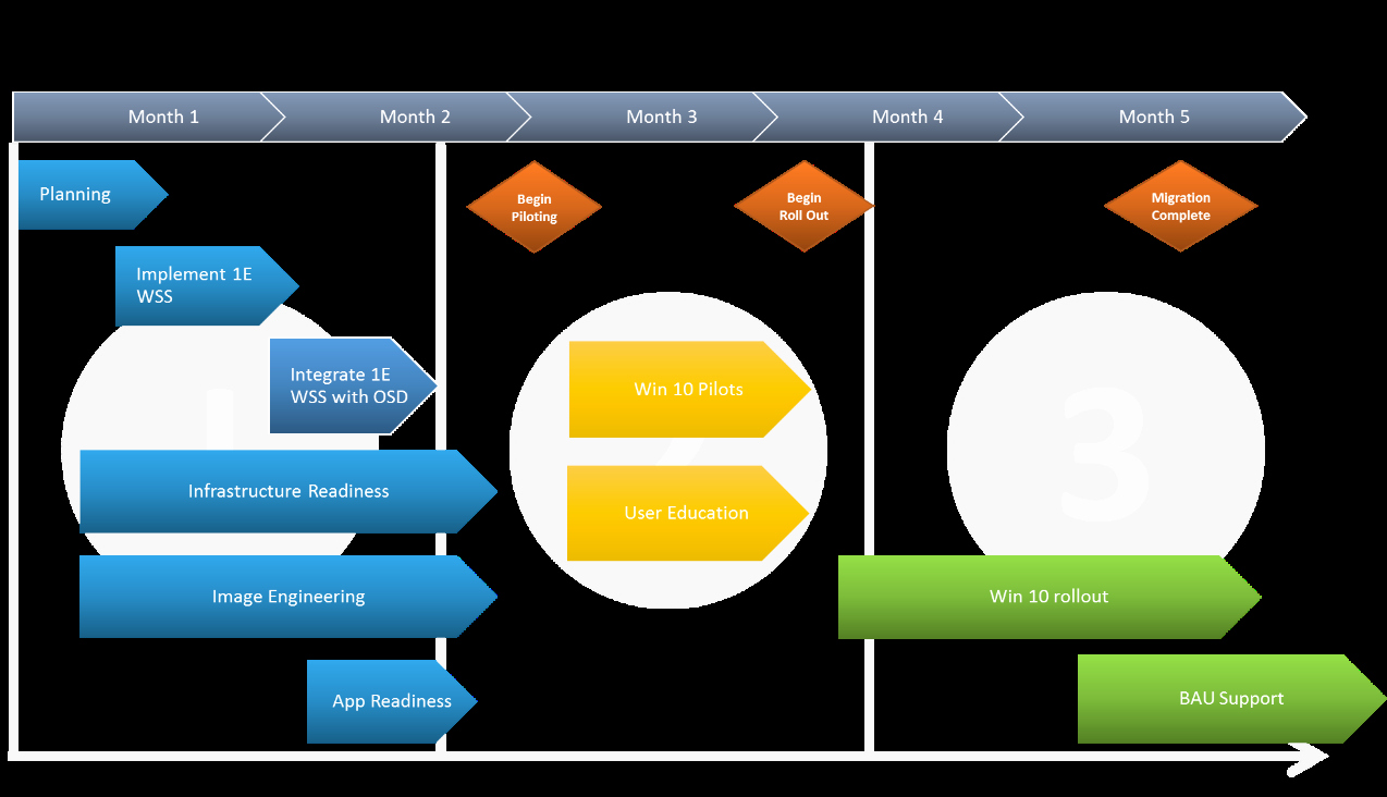 Project Rollout Plan Template Inspirational Defining A Windows 10 Deployment Success Plan Part 2 1e