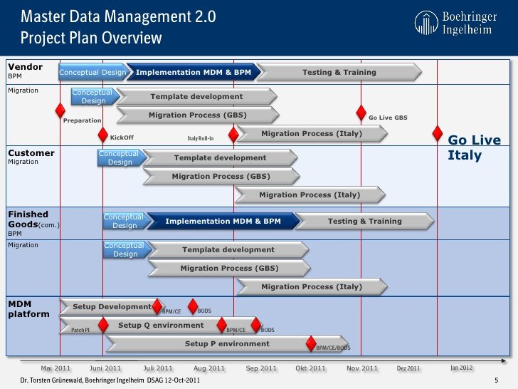 Project Rollout Plan Template Inspirational Download Project Plan Dependencies