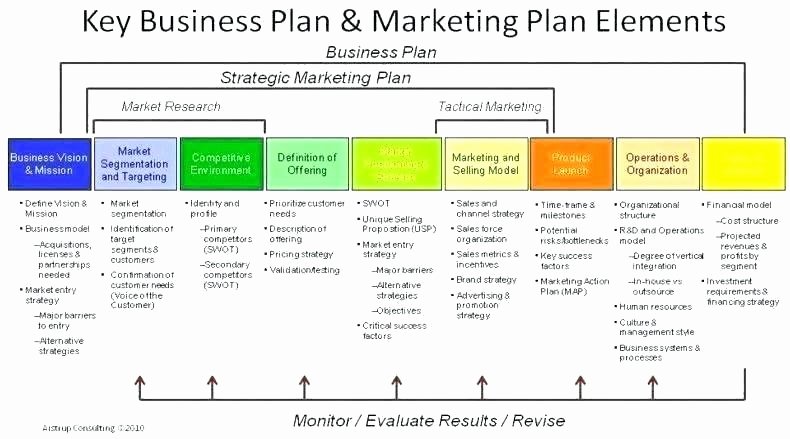 Project Rollout Plan Template Inspirational Marketing Rollout Plan Template