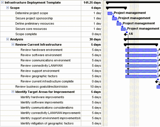 Project Rollout Plan Template Unique It Infrastructure Deployment Plan Gant