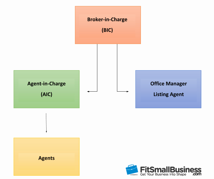 Realtor Business Plan Template Unique How to Write A Real Estate Business Plan [ Free Template]