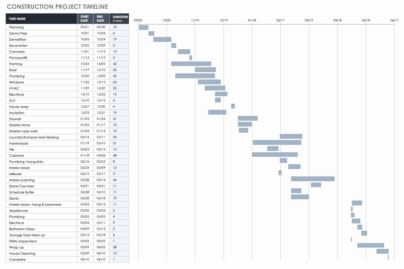 Remodel Project Plan Template Best Of Free Construction Project Management Templates In Excel