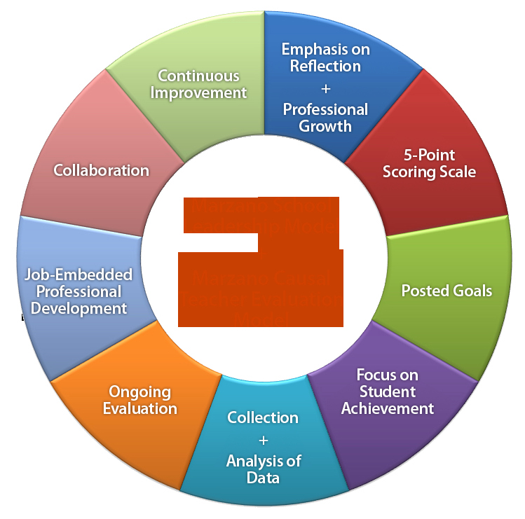 Robert Marzano Lesson Plan Template Awesome Marzano Instructional Strategies Chart