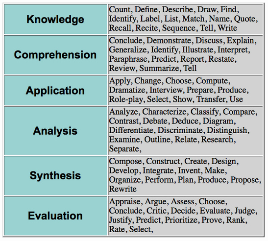 Robert Marzano Lesson Plan Template Luxury Day 4 Designing Your Lesson Leilehua High School Mentor