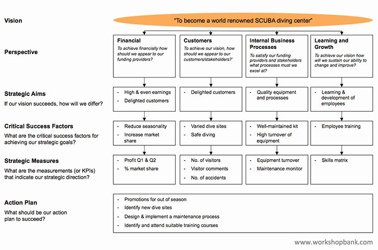 Scores Business Plan Template Awesome Balanced Scorecard Free Ppt and Pdf Download