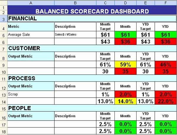 Scores Business Plan Template Beautiful Balanced Scorecard with Color Coding