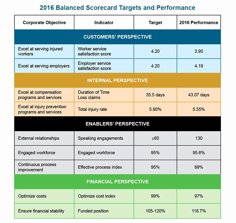 Scores Business Plan Template Elegant 2016 Balanced Scorecard – Saskatchewan Wcb