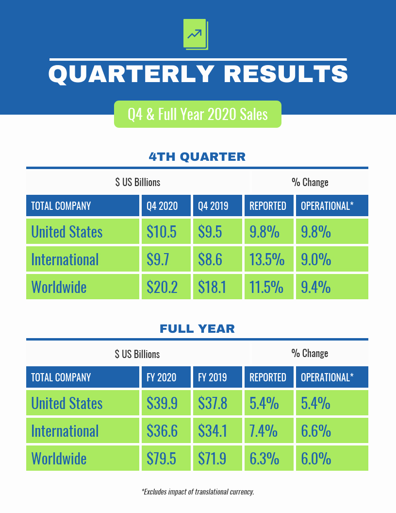 Scores Business Plan Template Fresh How to Choose the Right Charts for Your Infographic Venngage