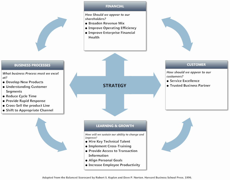 Scores Business Plan Template Luxury Balanced Scorecard