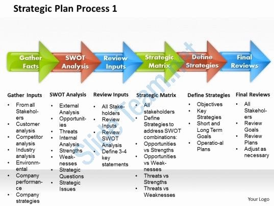 Strategic Plan Powerpoint Template New Strategic Plan Process 1 Powerpoint Presentation Slide