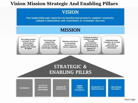 Strategic Plan Template Ppt Unique 1114 Vision Mission Strategic and Enabling Pillars