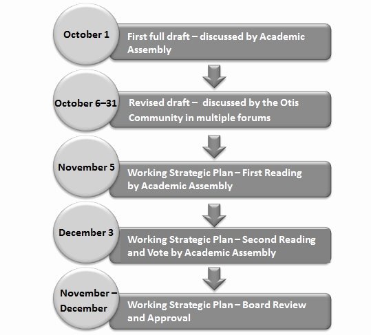 Strategic Plan Timeline Template Beautiful Strategic Planning