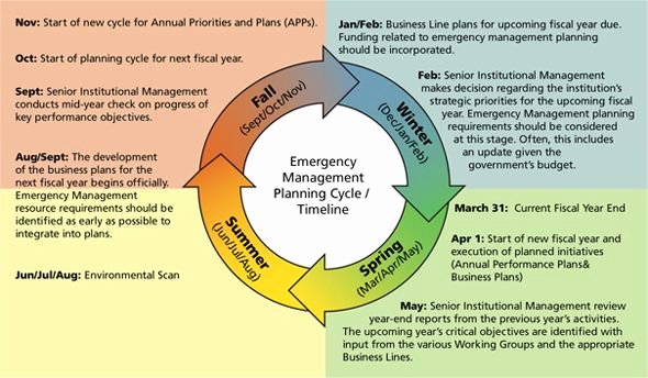 Strategic Plan Timeline Template Fresh Strategic Planning Timeline Template Google Search