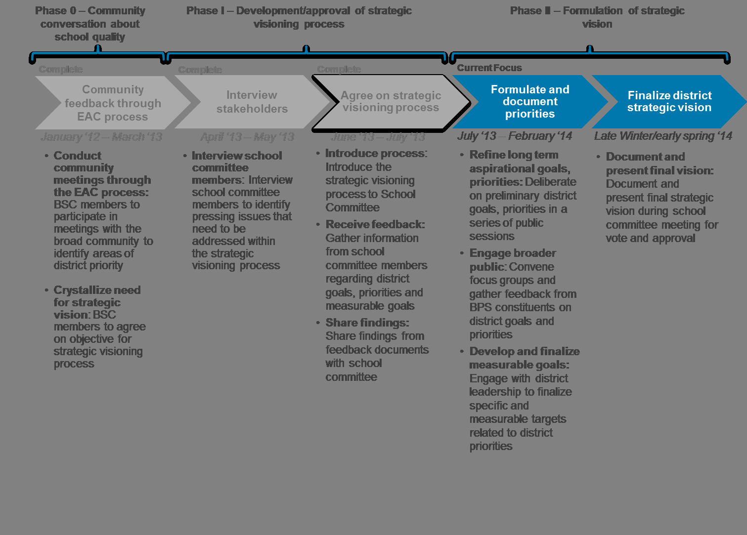 Strategic Plan Timeline Template Fresh Strategic Planning Timeline Template to Pin On